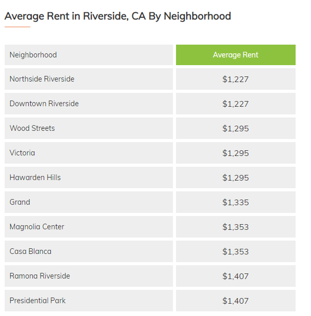 Average Rent in Riverside CA range $1227 - $1407